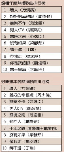 k歌排行榜_十大ktv必点歌曲排行榜ktv点唱率最高的十首歌榜单公布(2)