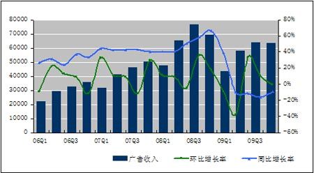 收入证明_新浪 广告收入(2)