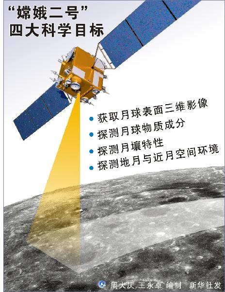 图表：“嫦娥二号”四大科学目标 新华社发