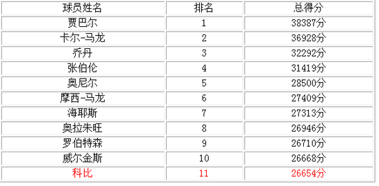 科比得分今前十就在此战
