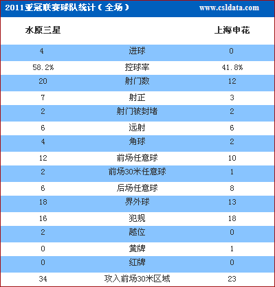 亚冠-上海0-4水原 后防漏洞百出韩前锋戴帽