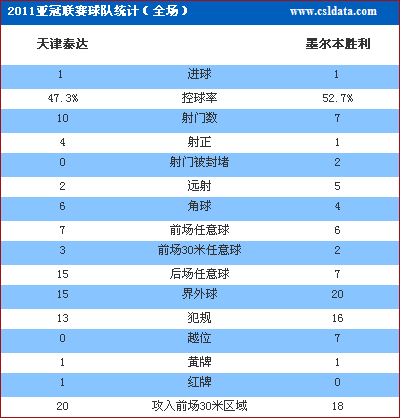 亚冠-10人天津1-1墨尔本居首 佐里奇进球染红