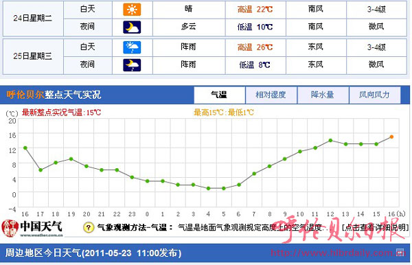 未来3天呼伦贝尔市气温逐步回升