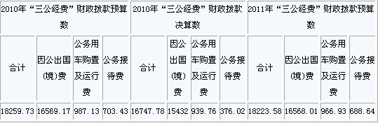 体育总局公布三公经费说明 因公出国15432万