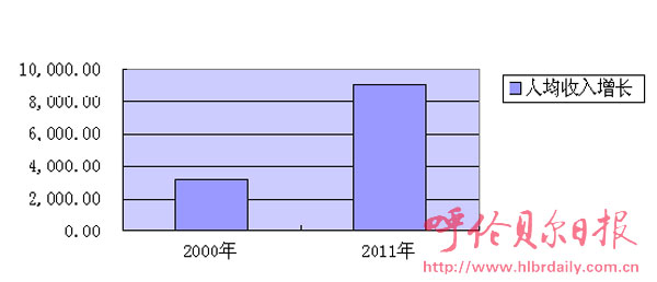 北上广人均存款_人均纯收入指数