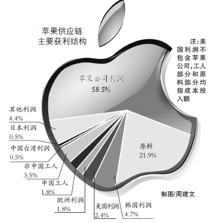 iPhone利润大曝光 “苹”什么拿大头