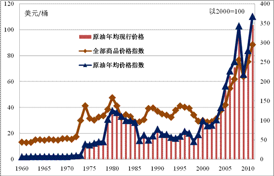 全球原油年均现行价格及其指数