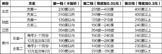 部分省市居民阶梯电价听证方案。蔡华伟制图