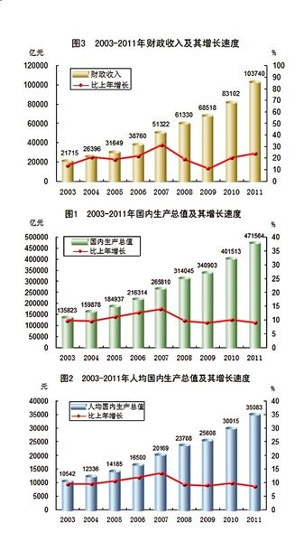 gdp增速_2003年内蒙古gdp(2)