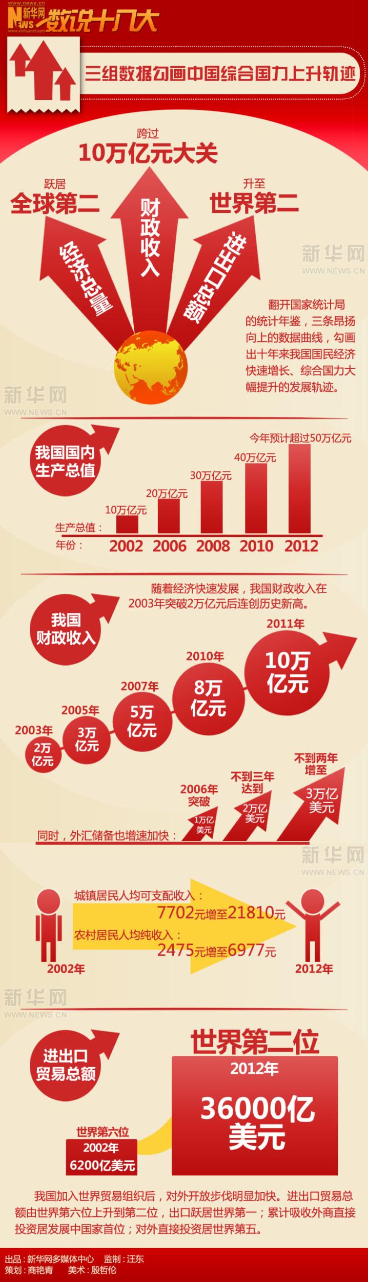 过去十年,是我国保持经济平稳较快增长的十年,经济总量从全球第六跃居第二。 初步测算,今年一季度我国国内生产总值超过10万亿元。而在十年前,全国一年的国内生产总值才刚刚达到10万亿元。十年来,国内生产总值连上几个大的标志性台阶:2006年超过20万亿元,2008年超过30万亿元,2010年超过40万亿元,今年预计超过50万亿元。 十年间,我国粮食生产连续八年实现增收,工业化进程快速推进,第三产业占国内生产总值比重不断增加。 过去十年,是我国财力显著增强的十年,人民生活明显改善。 随着经