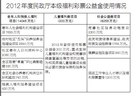 民政厅公布2012年度本级福利彩票公益金使用