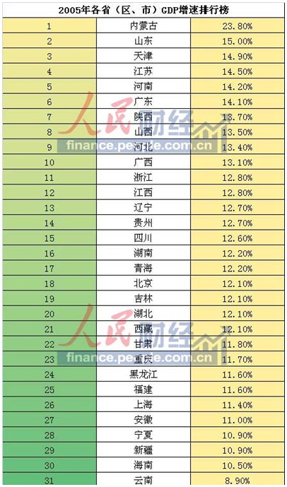 山西和内蒙的gdp比较_华北5省GDP对比,北京逼近河北,山西快要超过内蒙古和天津