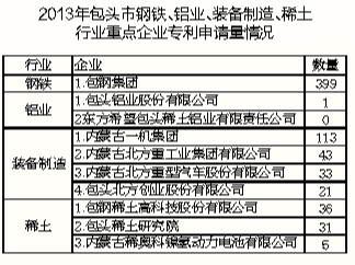 2013年包头市专利申请量首居自治区第一位