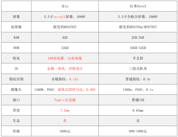 红米note3参数配置,红米note7参数配置 这次雷军压根就不谈屏幕的供应商,仅用一句与红米note2配置一样带过