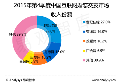婚恋网哪个更靠谱_珍爱网婚恋顾问收入