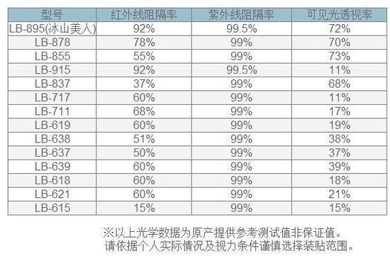 汽车膜越深隔热防晒越好?关键看两个参数