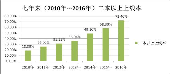 呼市六中2016年高考再创新辉煌