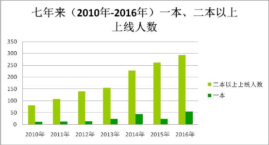 呼市六中2016年高考再创新辉煌