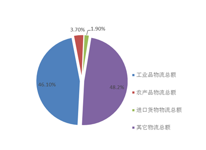 2020社会物流总费用占GDP的比例_行业资讯 2020年物流运行情况 全国社会物流总额达300万亿元,总收入10.5万