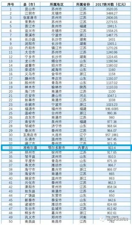 2021百强县排名GDP平度_百强县排名出炉 33个县GDP破千亿(3)