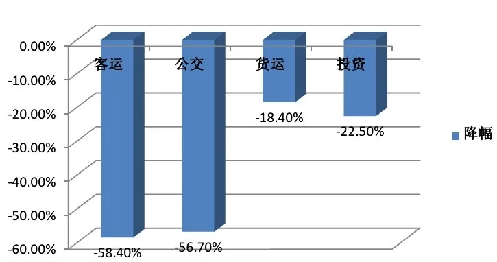 数说 | 交通运输经济运行走势