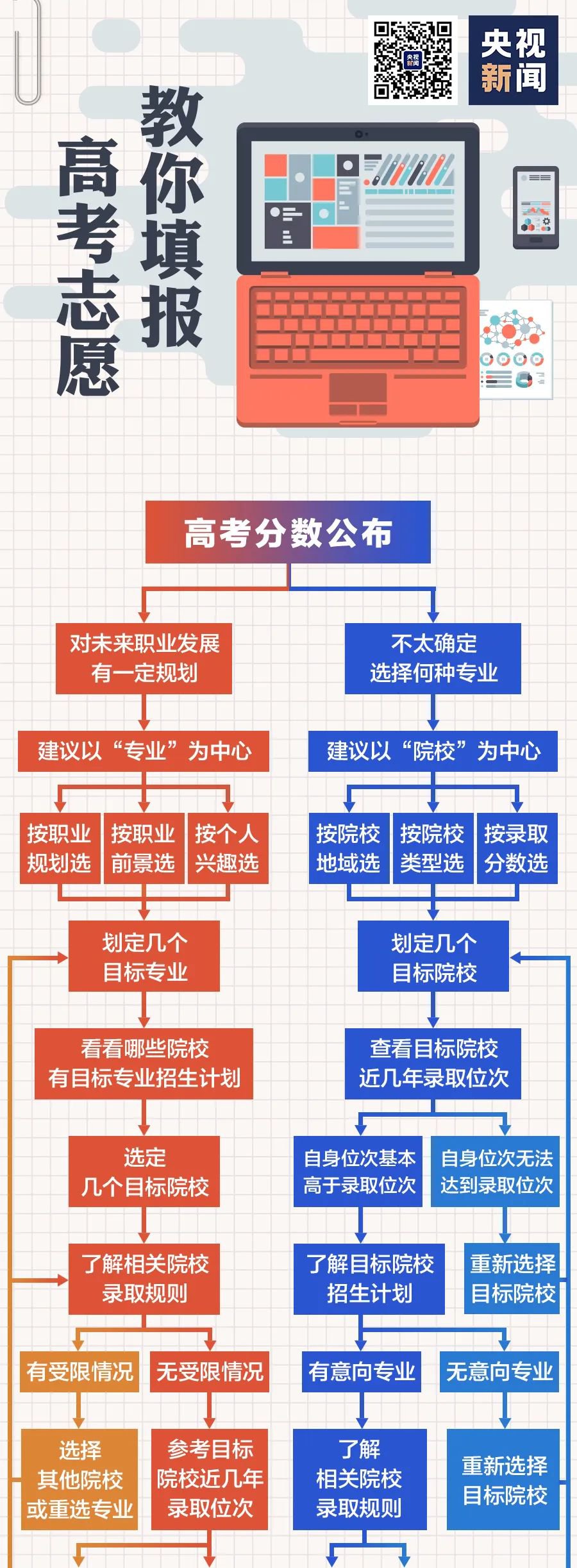 一图看懂如何填报2020年高考志愿(流程 时间)