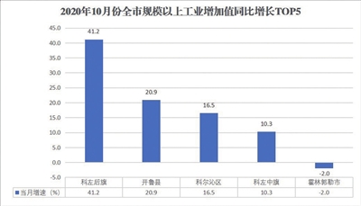 通辽市2021年GDP_2021年,各省市最新GDP排行榜