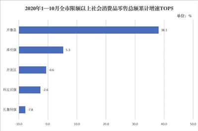 通辽扎鲁特旗2020年gdp_2020年1 10月通辽市经济持续稳定恢复