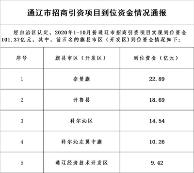 通辽扎鲁特旗2020年gdp_2020年1 10月通辽市经济持续稳定恢复