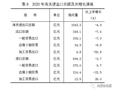 2020年内蒙古自治区gdp_2020年内蒙古自治区国民经济和社会发展统计公报(3)