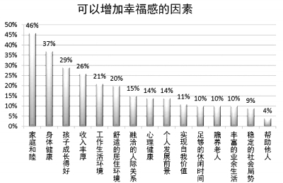 你的幸福指数是多少?