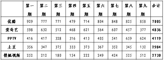 表1:《我是歌手》目前各大视频网站观看次数统计(单位:万次)