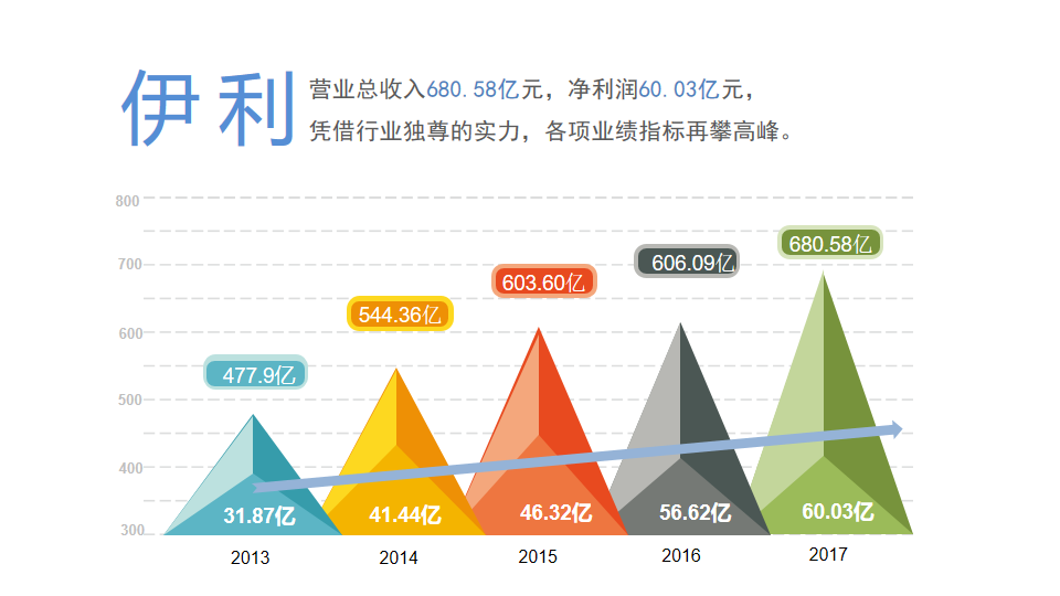 伊利2017年实现营业收入680.58亿元 "五大"核心指标稳居行业第一