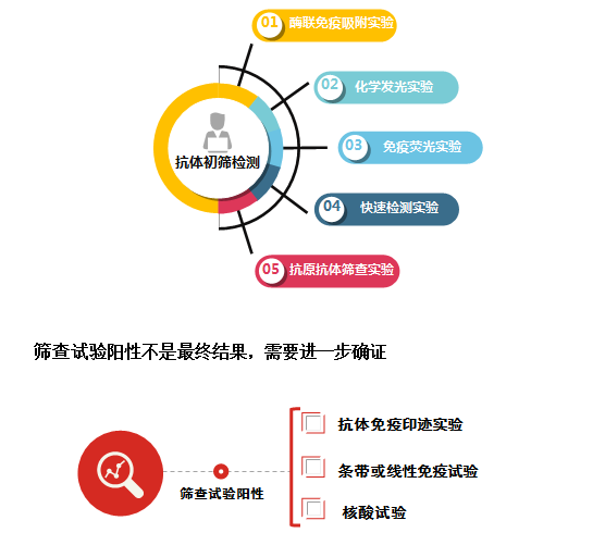 【 有哪些检测方法】                          艾滋病检测首先进行