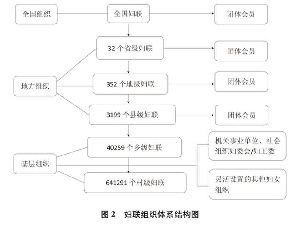 圖表:圖2婦聯組織體系結構圖新華社發