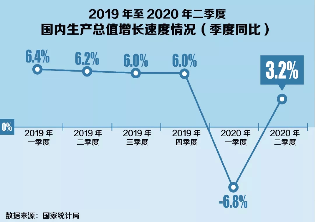 图为2019年至2020年二季度国内生产总值增长速度情况(季度同比.